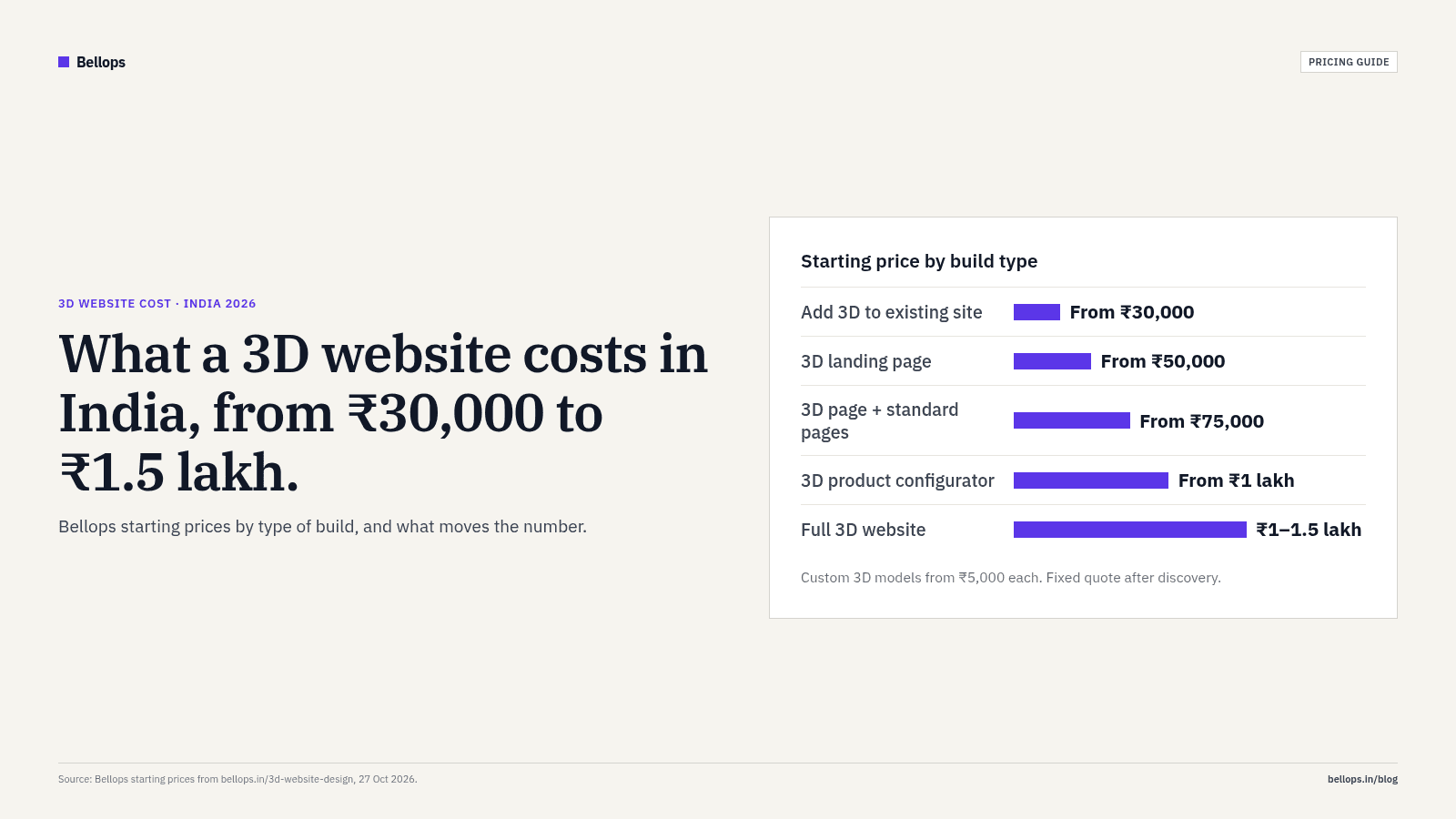 Banner: Bellops 3D website starting prices in India, from ₹30,000 to add 3D to a site to ₹1 to 1.5 lakh for a full 3D website