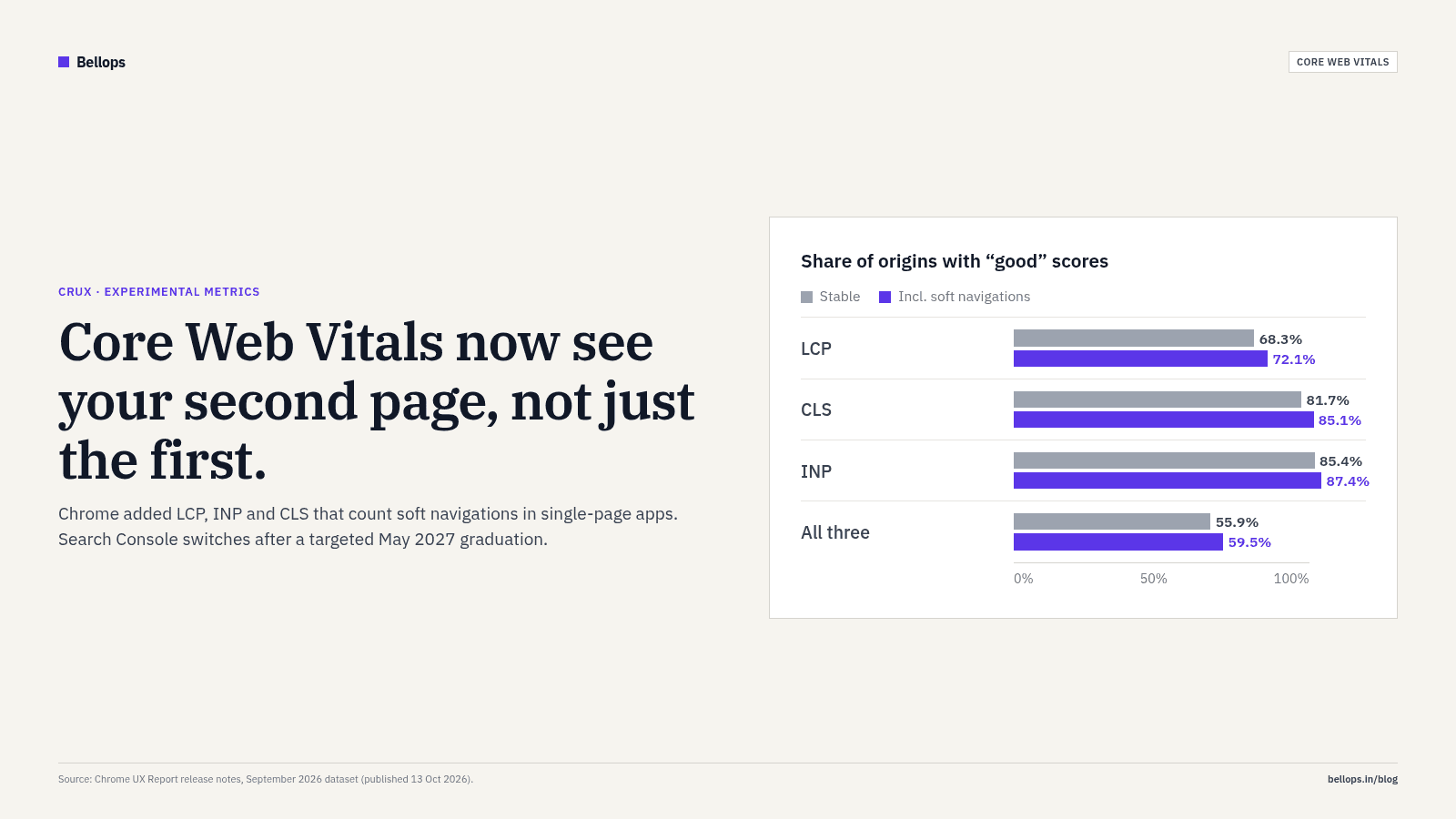 Banner: Core Web Vitals with soft navigations, CrUX September 2026 dataset share of origins with good scores